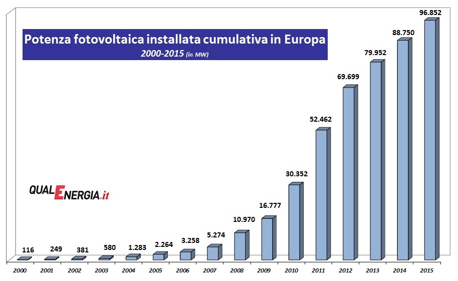 Fotovoltaico in Italia: superati i 30 GW di potenza